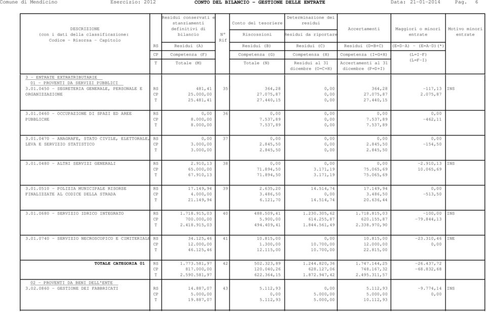 537,89-462,11 T 8.000,00 7.537,89 0,00 7.537,89 3.01.0470 - ANAGRAFE, STATO CIVILE, ELETTORALE, LEVA E SERVIZIO STATISTICO RS 0,00 37 0,00 0,00 0,00 0,00 CP 3.000,00 2.845,50 0,00 2.845,50-154,50 T 3.