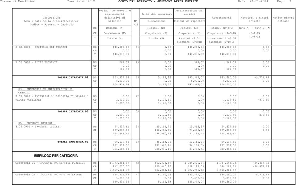 - INTERESSI SU ANTICIPAZIONI E CREDITI 3.03.0890 - INTERESSI SU DEPOSITO DI DENARO O VALORI MOBILIARI TOTALE CATEGORIA 02 RS 155.434,14 46 5.112,93 140.547,07 145.660,00-9.774,14 CP 5.000,00 0,00 5.