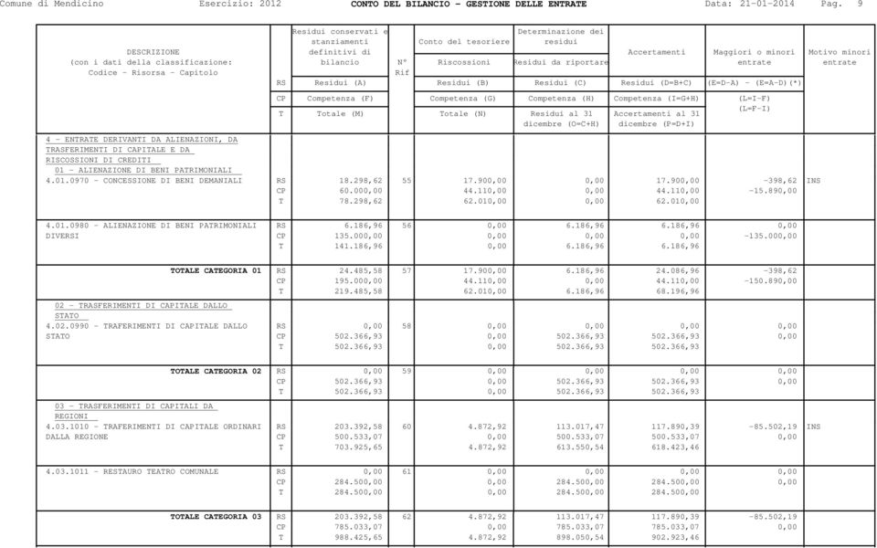 900,00 0,00 17.900,00-398,62 INS CP 60.000,00 44.110,00 0,00 44.110,00-15.890,00 T 78.298,62 62.010,00 0,00 62.010,00 4.01.0980 - ALIENAZIONE DI BENI PATRIMONIALI DIVERSI RS 6.186,96 56 0,00 6.