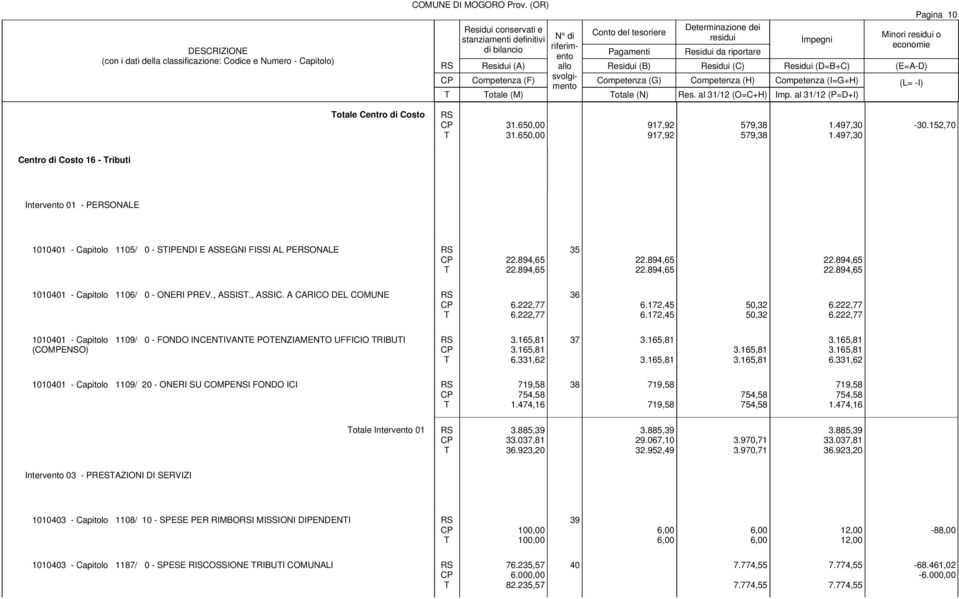 894,65 35 22.894,65 22.894,65 22.894,65 22.894,65 1010401 - Capitolo 1106/ 0 - ONERI PREV., ASSIS., ASSIC. A CARICO DEL COMUNE 6.222,77 6.