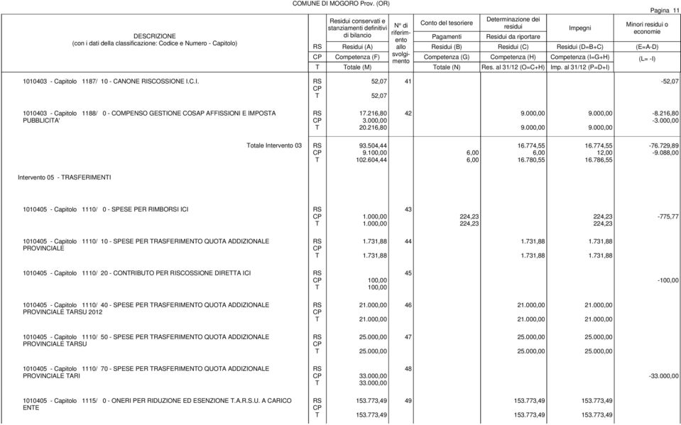 000,00 20.216,80 42 9.000,00 9.000,00 9.000,00 9.000,00-8.216,80-3.000,00 otale Intervento 03 93.504,44 9.100,00 102.604,44 6,00 6,00 16.774,55 6,00 16.780,55 16.774,55 12,00 16.786,55-76.729,89-9.