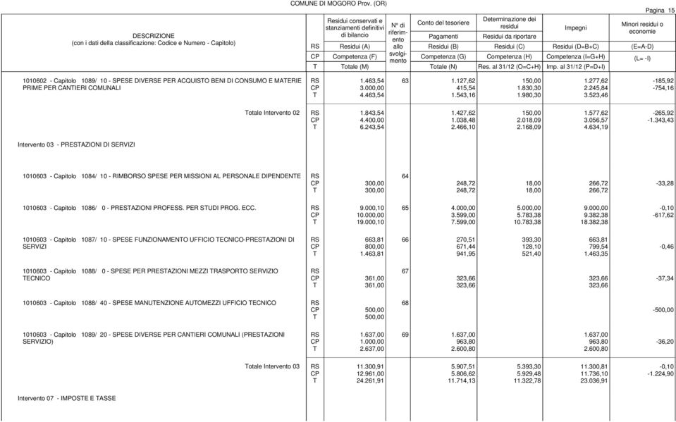 830,30 1.980,30 1.277,62 2.245,84 3.523,46-185,92-754,16 otale Intervento 02 1.843,54 4.400,00 6.243,54 1.427,62 1.038,48 2.466,10 150,00 2.018,09 2.168,09 1.577,62 3.056,57 4.634,19-265,92-1.