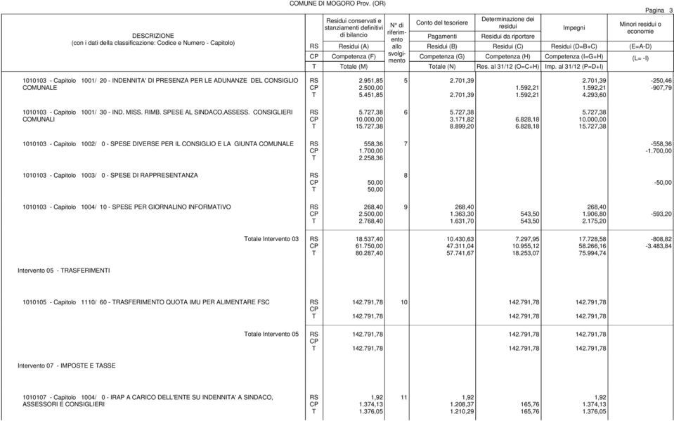 293,60-250,46-907,79 1010103 - Capitolo 1001/ 30 - IND. MISS. RIMB. SPESE AL SINDACO,ASSESS. CONSIGLIERI COMUNALI 5.727,38 10.000,00 15.727,38 6 5.727,38 3.171,82 8.899,20 6.828,18 6.828,18 5.