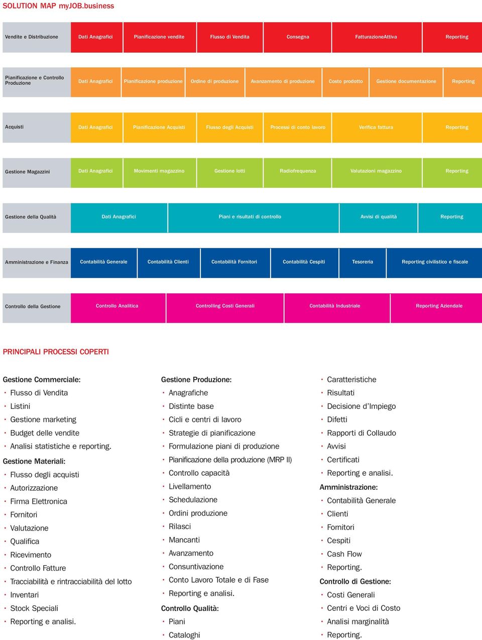 produzione Ordine di produzione Avanzamento di produzione Costo prodotto Gestione documentazione Reporting Acquisti Dati Anagrafici Pianificazione Acquisti Flusso degli Acquisti Processi di conto