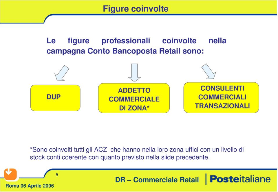 TRANSAZIONALI *Sono coinvolti tutti gli ACZ che hanno nella loro zona uffici