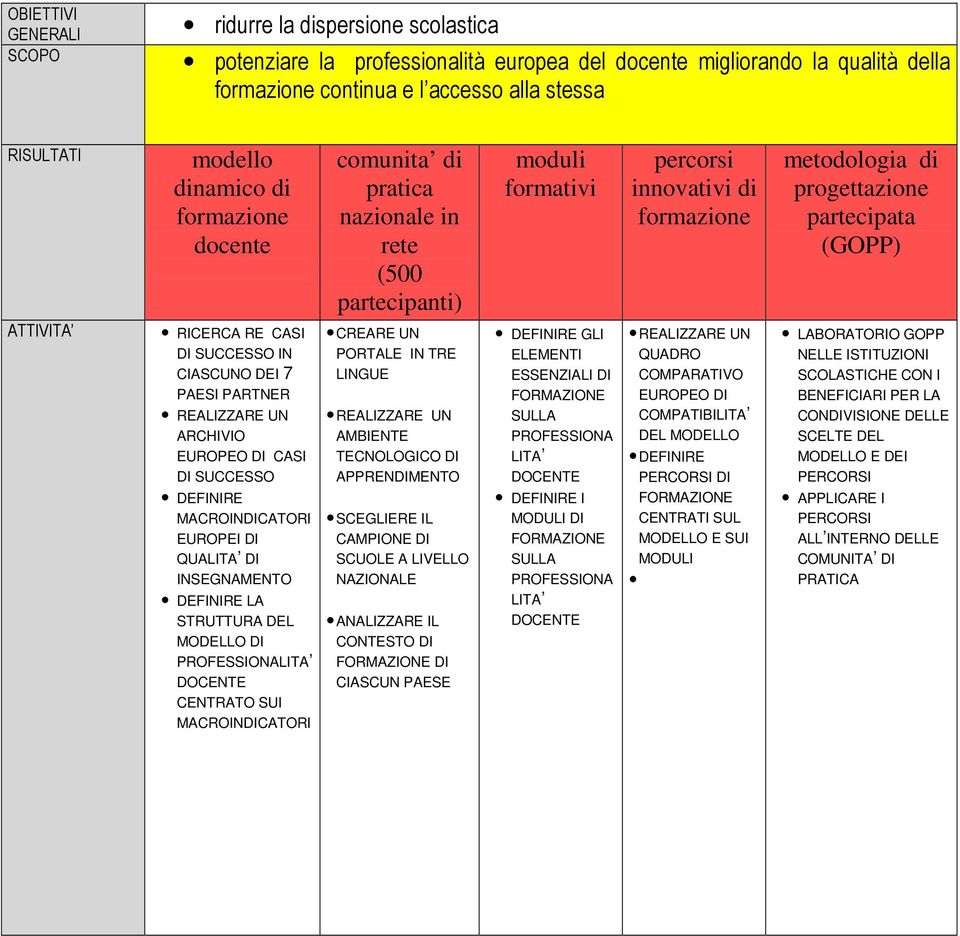 INSEGNAMENTO DEFINIRE LA STRUTTURA DEL MODELLO DI PROFESSIONALITA CENTRATO SUI MACROINDICATORI comunita di pratica nazionale in rete (500 partecipanti) CREARE UN PORTALE IN TRE LINGUE AMBIENTE