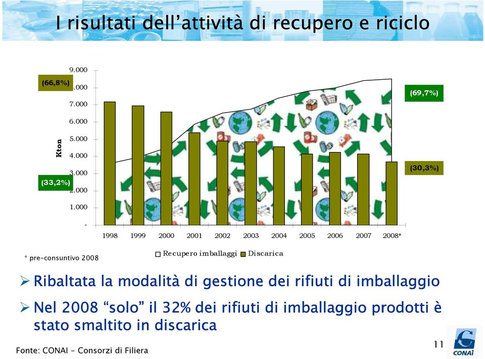 000-1998 1999 2000 2001 2002 2003 2004 2005 2006 2007 20* * pre-consuntivo 20 Recupero imballaggi Discarica