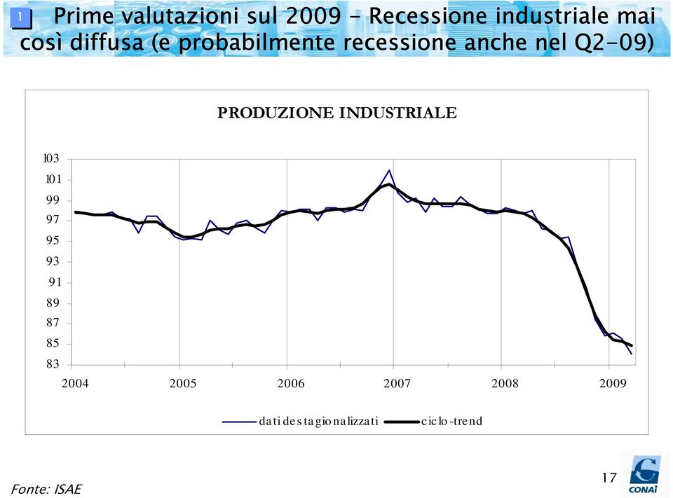 PRODUZIONE INDUSTRIALE 103 101 99 97 95 93 91 89 87 85 83 2004