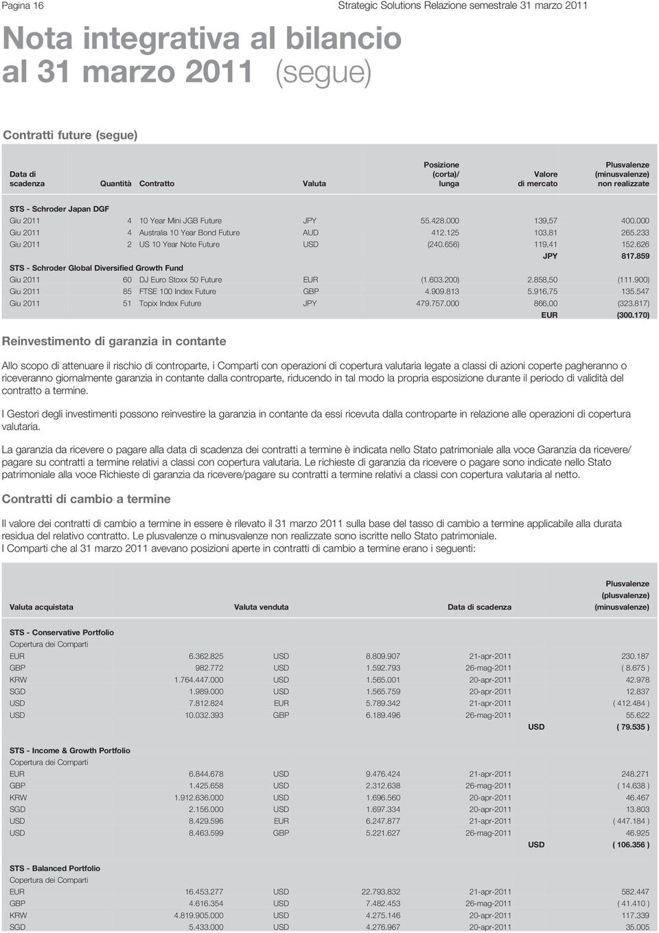 125 103,81 265.233 Giu 2011 2 US 10 Year Note Future USD (240.656) 119,41 152.626 JPY 817.859 STS - Schroder Global Diversified Growth Fund Giu 2011 60 DJ Euro Stoxx 50 Future (1.603.200) 2.