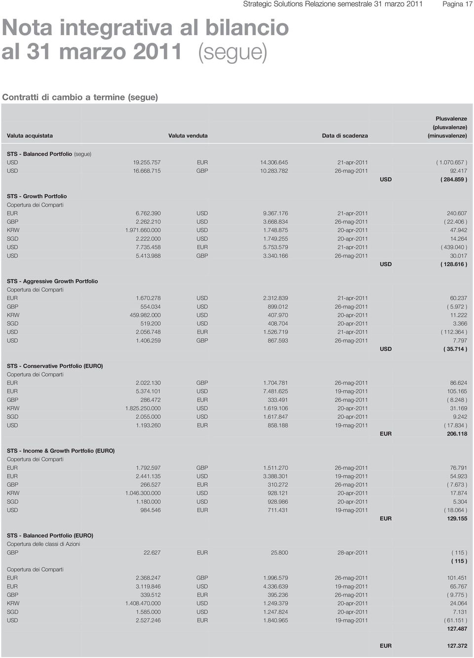 417 USD ( 284.859 ) STS - Growth Portfolio Copertura dei Comparti 6.762.390 USD 9.367.176 21-apr-2011 240.607 GBP 2.262.210 USD 3.668.834 26-mag-2011 ( 22.406 ) KRW 1.971.660.000 USD 1.748.