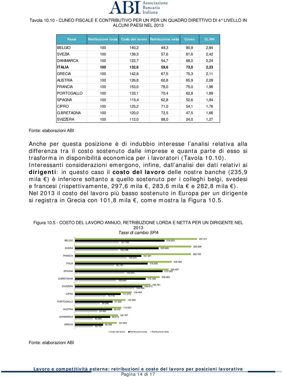 90,9 2,84 SVEZIA 100 139,3 57,6 81,6 2,42 DANIMARCA 100 122,7 54,7 68,0 2,24 ITALIA 100 132,6 59,6 73,0 2,23 GRECIA 100 142,8 67,5 75,3 2,11 AUSTRIA 100 126,8 60,8 65,9 2,08 FRANCIA 100 153,0 78,0