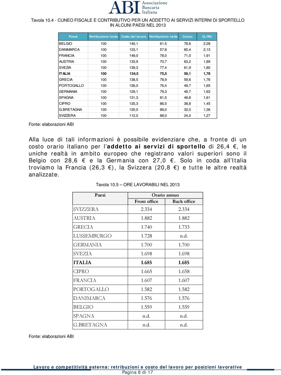 78,6 2,28 DANIMARCA 100 123,1 57,8 65,4 2,13 FRANCIA 100 149,0 78,0 71,0 1,91 AUSTRIA 100 133,9 70,7 63,2 1,89 SVEZIA 100 139,3 77,4 61,9 1,80 ITALIA 100 134,5 75,5 59,1 1,78 GRECIA 100 138,5 78,9