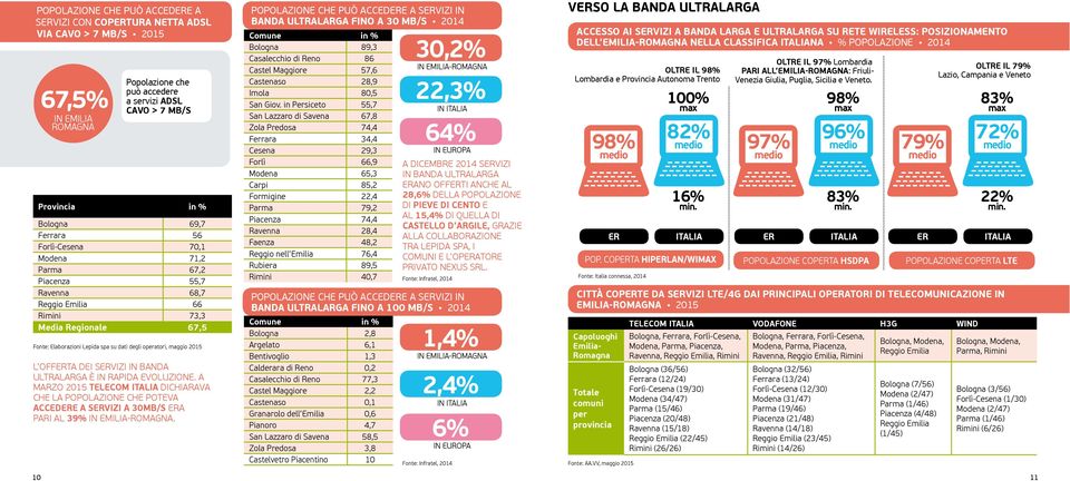 SVIZI IN BANDA ULTRALARGA È IN RAPIDA EVOLUZIONE. A MARZO 2015 TELECOM ITALIA DICHIARAVA CHE LA POPOLAZIONE CHE POTEVA ACCEDE A SVIZI A 30MB/S A PARI AL 39% IN EMILIA-ROMAGNA.