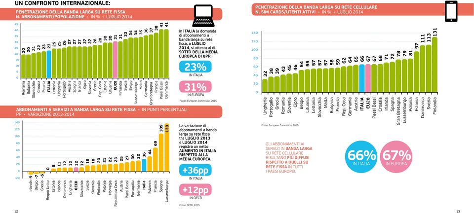 23% 31% Fonte: European Commision, 2015 ABBONAMENTI A SVIZI A BANDA LARGA SU RETE FISSA IN PUNTI PCENTUALI PP VARIAZIONE 2013-2014 La variazione di abbonamenti a banda larga su rete fissa tra LUGLIO