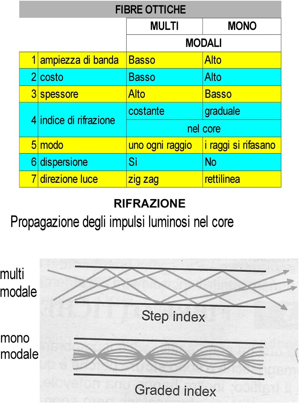 modo uno ogni raggio i raggi si rifasano 6 dispersione Sì No 7 direzione luce zig