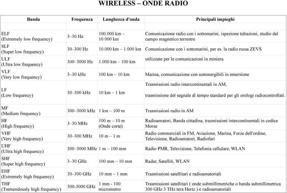 000 km 10.000 km Comunicazione radio con i sottomarini, ispezione tubazioni, studio del campo magnetico terrestre 30 300 Hz 10.000 km 1.000 km Comunicazione con i sottomarini, per es.