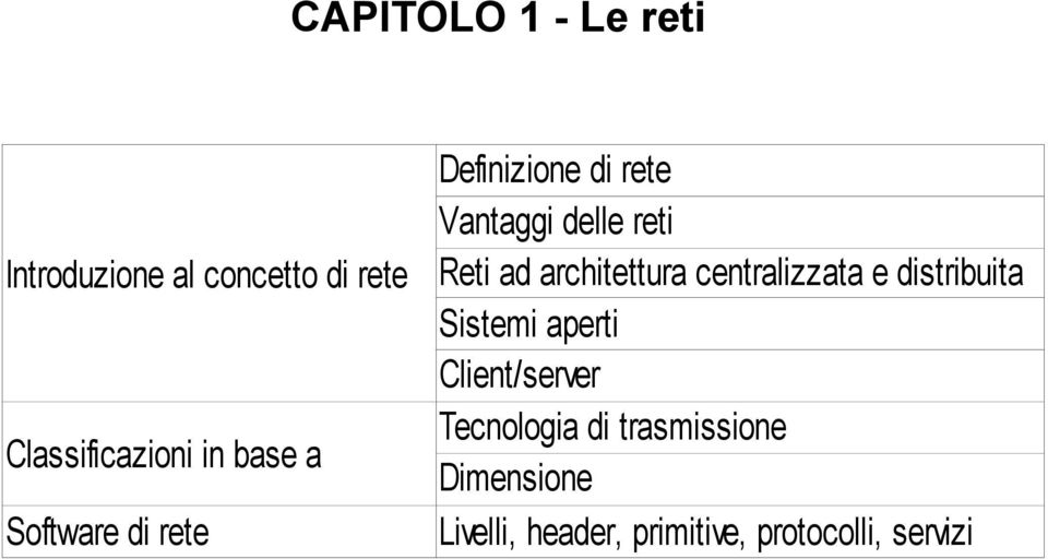 architettura centralizzata e distribuita Sistemi aperti Client/server