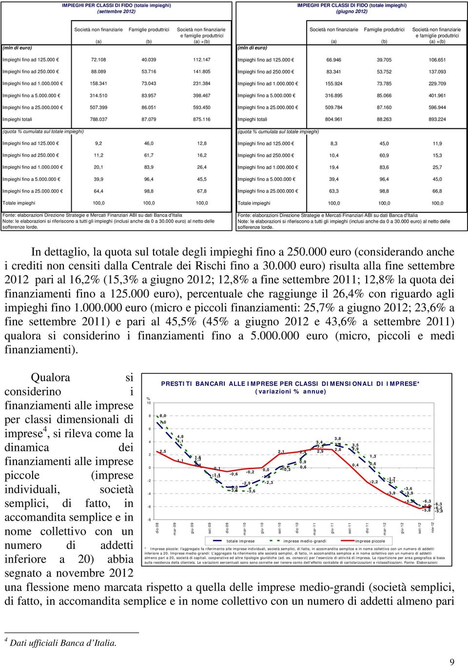 000 72.8 40.039 112.147 Impieghi fino ad 250.000 88.089 53.716 141.805 Impieghi fino ad 1.000.000 158.341 73.043 231.384 Impieghi fino a 5.000.000 314.5 83.957 398.467 Impieghi fino a 25.000.000 507.