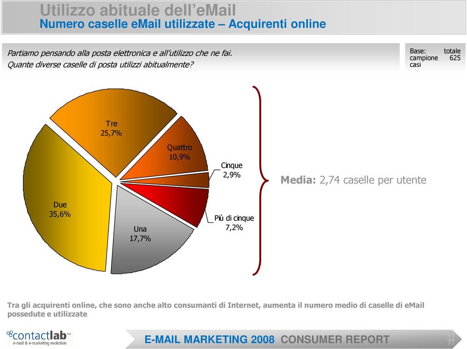 Base: totale campione 625 casi Tre 25,7% Quattro 10,9% Cinque 2,9% Media: 2,74 caselle per utente Due 35,6% Una 17,7%