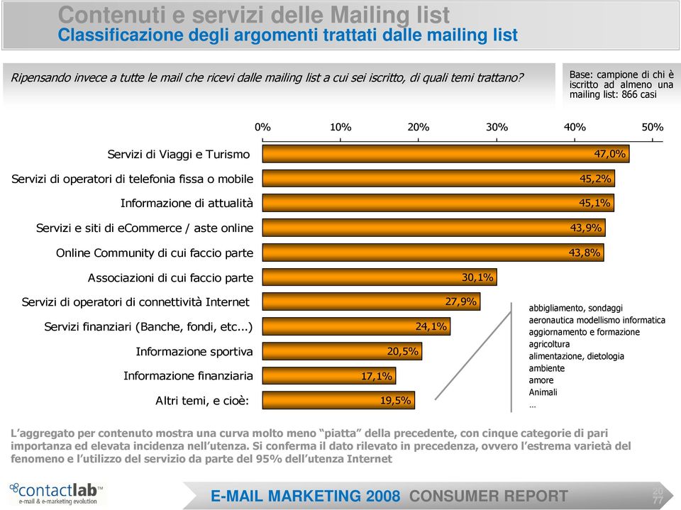 Base: campione di chi è iscritto ad almeno una mailing list: 866 casi 0% 10% 20% 30% 40% 50% Servizi di Viaggi e Turismo Servizi di operatori di telefonia fissa o mobile Informazione di attualità