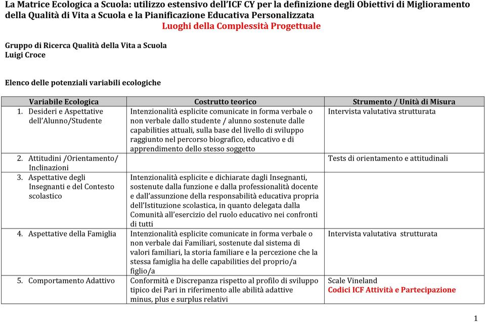 1. Desideri e Aspettative Intenzionalità esplicite comunicate in forma verbale o Intervista valutativa strutturata dell Alunno/Studente non verbale dallo studente / alunno sostenute dalle