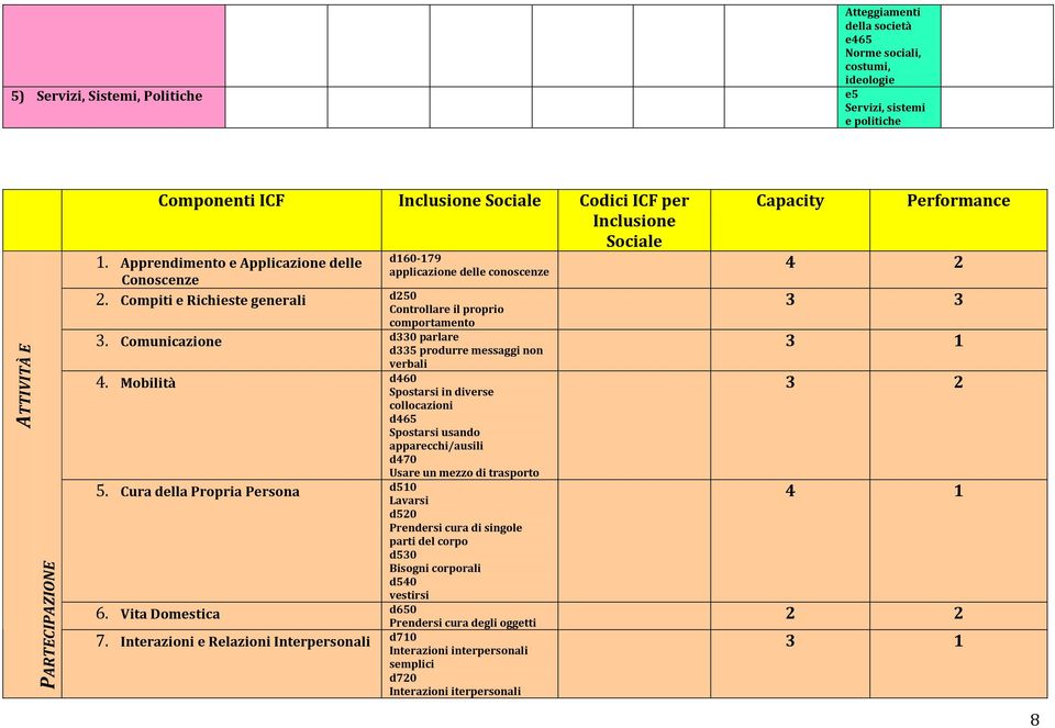 Comunicazione d330 parlare d335 produrre messaggi non verbali 4. Mobilità d460 Spostarsi in diverse collocazioni d465 Spostarsi usando apparecchi/ausili d470 Usare un mezzo di trasporto 5.