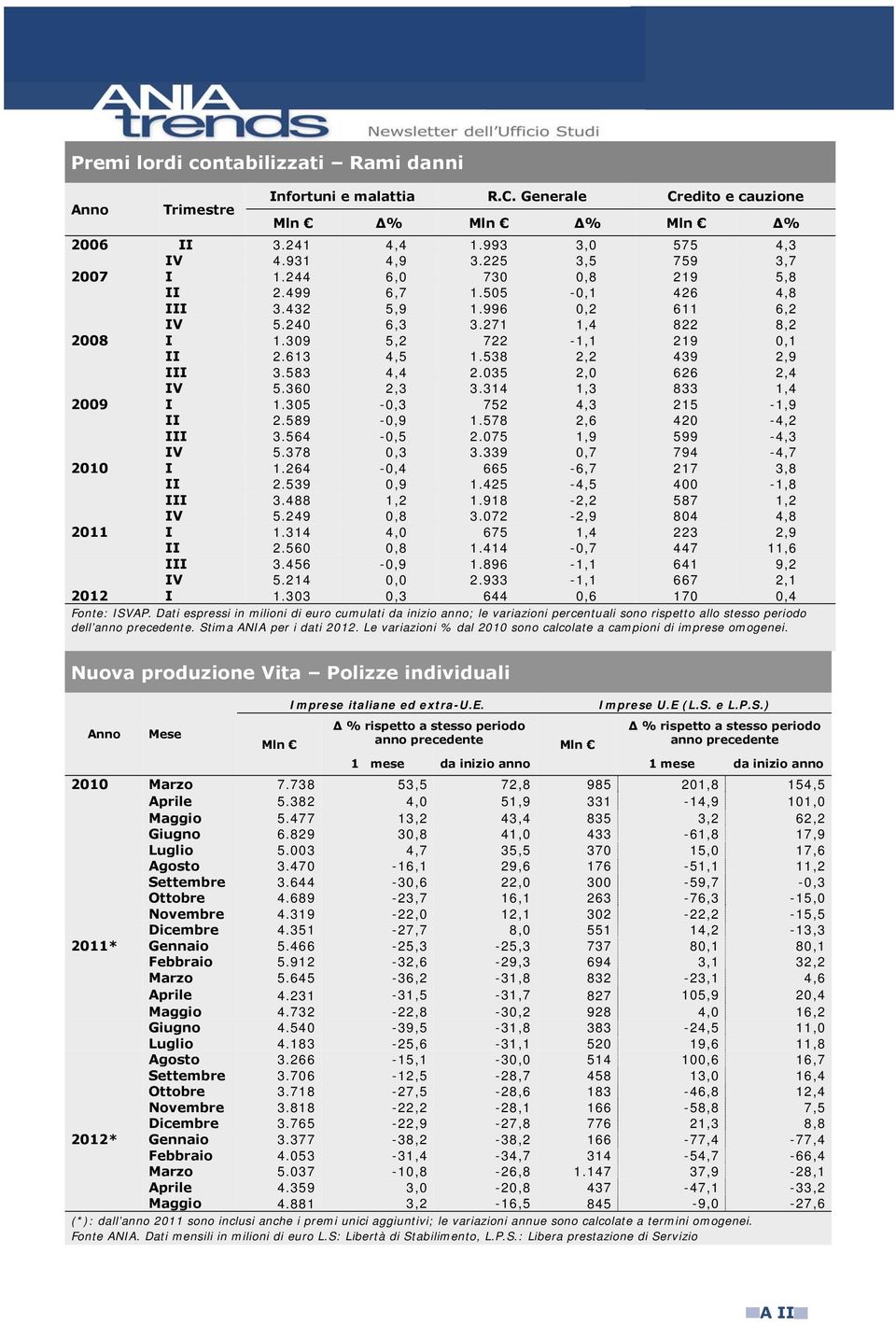 538 2,2 439 2,9 III 3.583 4,4 2.035 2,0 626 2,4 IV 5.360 2,3 3.314 1,3 833 1,4 2009 I 1.305-0,3 752 4,3 215-1,9 II 2.589-0,9 1.578 2,6 420-4,2 III 3.564-0,5 2.075 1,9 599-4,3 IV 5.378 0,3 3.