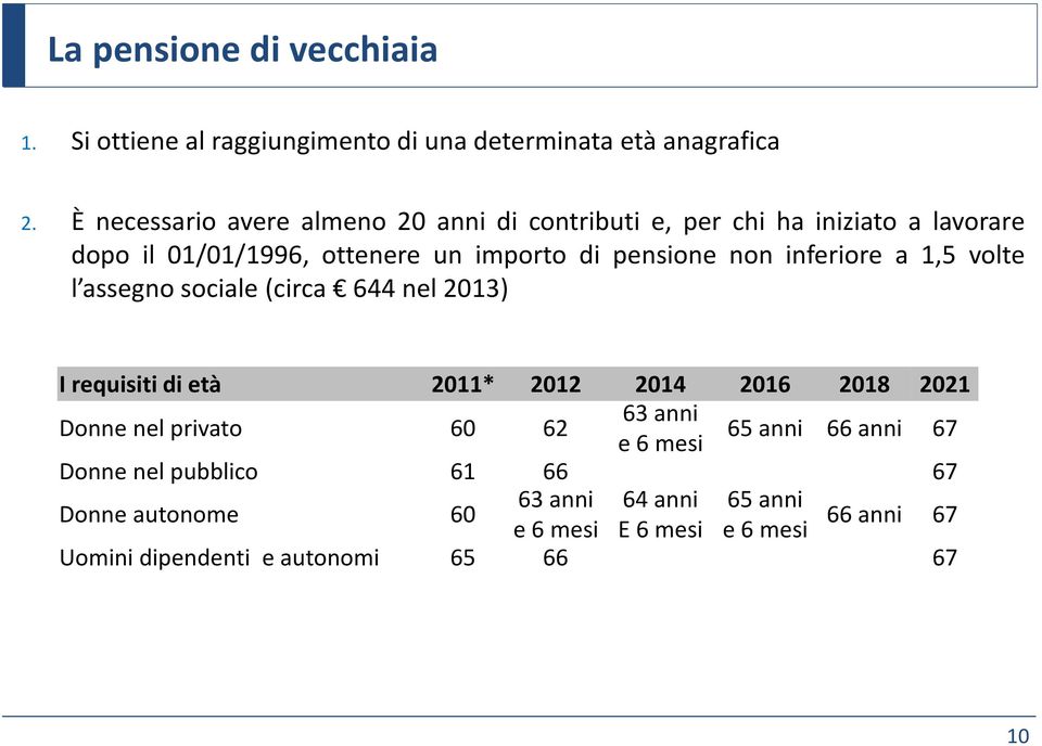 inferiore a 1,5 volte l assegno sociale(circa 644 nel 2013) I requisiti di età 2011* 2012 2014 2016 2018 2021 Donne nel privato 60 62 63