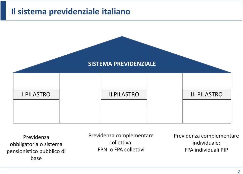 pensionistico pubblico di base Previdenza complementare collettiva: