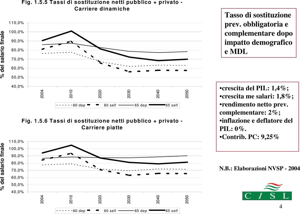 ,0% 40,0% Fig. 1.5.5 Tassi di sostituzione netti pubblico + privato - C arriere dinam iche 2004 2010 2020 2030 2040 60 dep 60 self 65 dep 65 self Fig. 1.5.6 Tassi di sostituzione netti pubblico + privato - C arriere piatte 2050 Tasso di sostituzione prev.