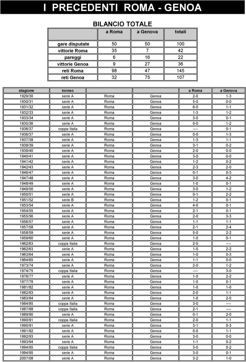 936/37 coppa Italia Roma Genoa ---- - 936/37 serie A Roma Genoa - -3 937/38 serie A Roma Genoa -3-938/39 serie A Roma Genoa 3- -2 939/4 serie A Roma Genoa 2- - 94/4 serie A Roma Genoa 3- - 94/42