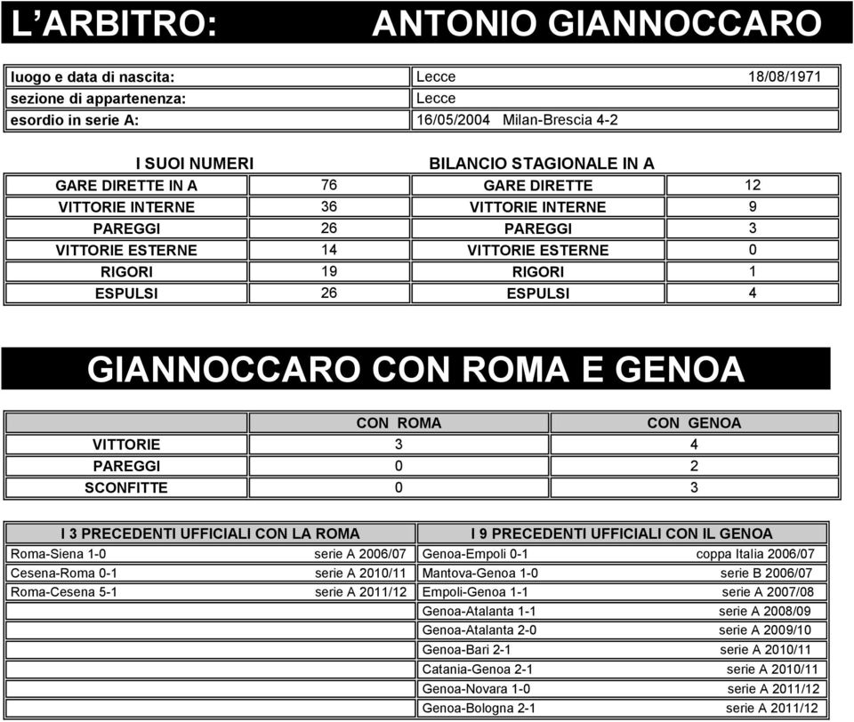 GENOA VITTORIE 3 4 PAREGGI 2 SCONFITTE 3 I 3 PRECEDENTI UFFICIALI CON LA ROMA I 9 PRECEDENTI UFFICIALI CON IL GENOA Roma-Siena - serie A 26/7 Genoa-Empoli - coppa Italia 26/7 Cesena-Roma - serie A 2/