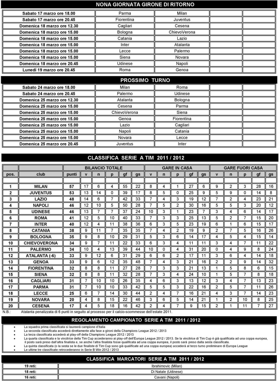 45 Udinese Napoli Lunedì 9 marzo ore 2.45 Roma Genoa PROSSIMO TURNO Sabato 24 marzo ore 8. Milan Roma Sabato 24 marzo ore 2.45 Palermo Udinese Domenica 25 marzo ore 2.