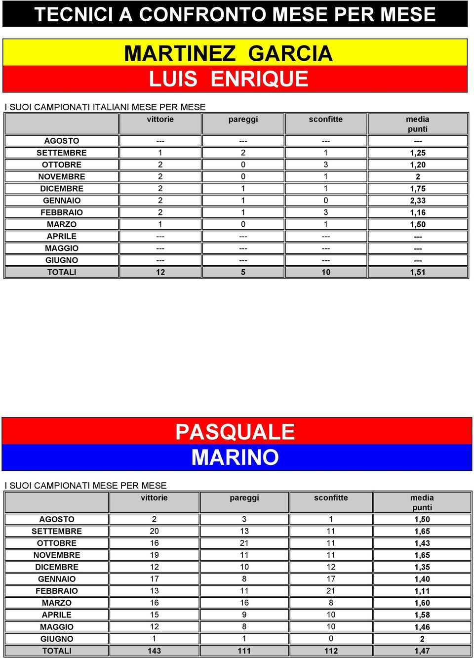 --- --- GIUGNO --- --- --- --- TOTALI 2 5,5 PASQUALE MARINO I SUOI CAMPIONATI MESE PER MESE vittorie pareggi sconfitte media punti AGOSTO 2 3,5