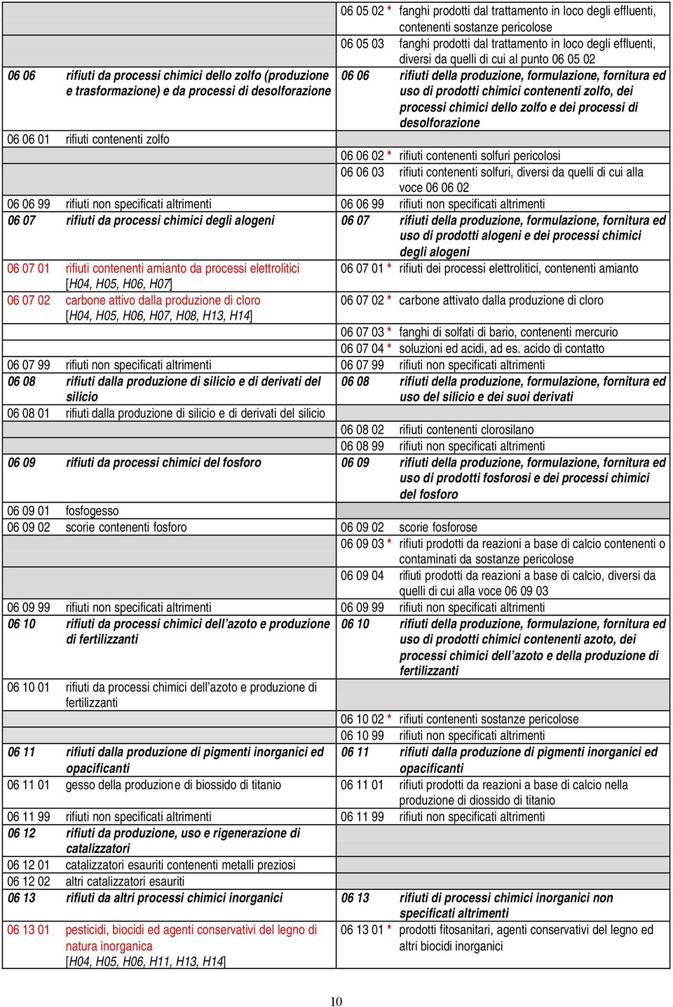 zolfo, dei processi chimici dello zolfo e dei processi di desolforazione 06 06 01 rifiuti contenenti zolfo 06 06 02 * rifiuti contenenti solfuri pericolosi 06 06 03 rifiuti contenenti solfuri,