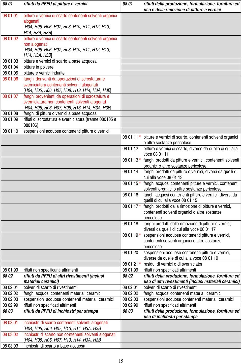 H11, H12, H13, H14, H3A, H3B] 08 01 03 pitture e vernici di scarto a base acquosa 08 01 04 pitture in polvere 08 01 05 pitture e vernici indurite 08 01 06 fanghi derivanti da operazioni di