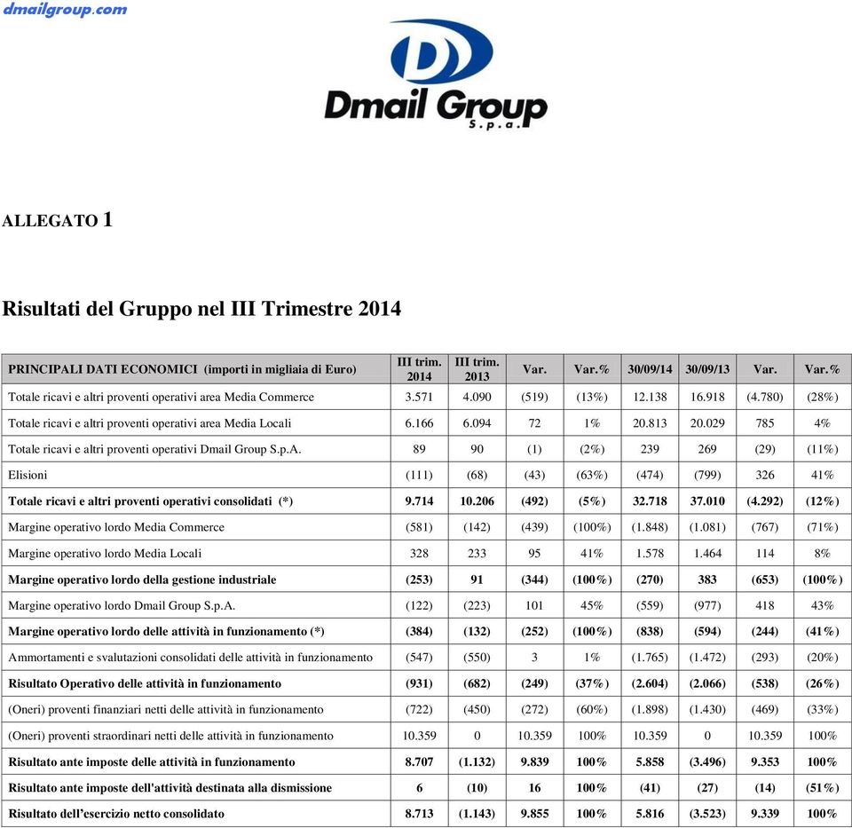 780) (28%) Totale ricavi e altri proventi operativi area Media Locali 6.166 6.094 72 1% 20.813 20.029 785 4% Totale ricavi e altri proventi operativi Dmail Group S.p.A.