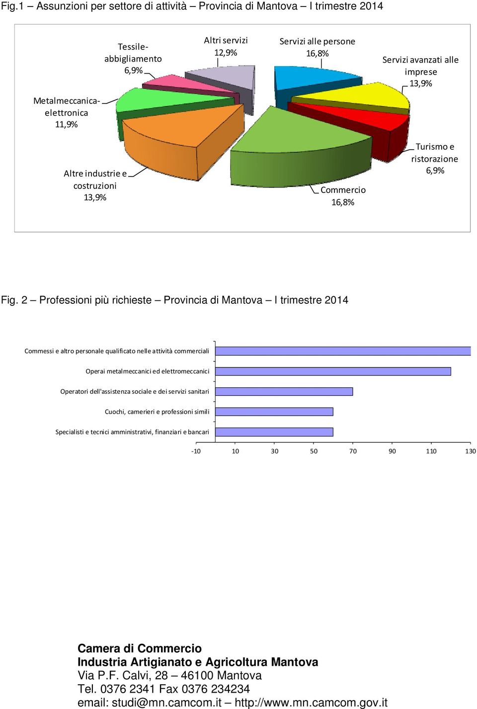 2 Professioni più richieste Provincia di Mantova I trimestre 2014 Commessi e altro personale qualificato nelle attività commerciali Operai metalmeccanici ed