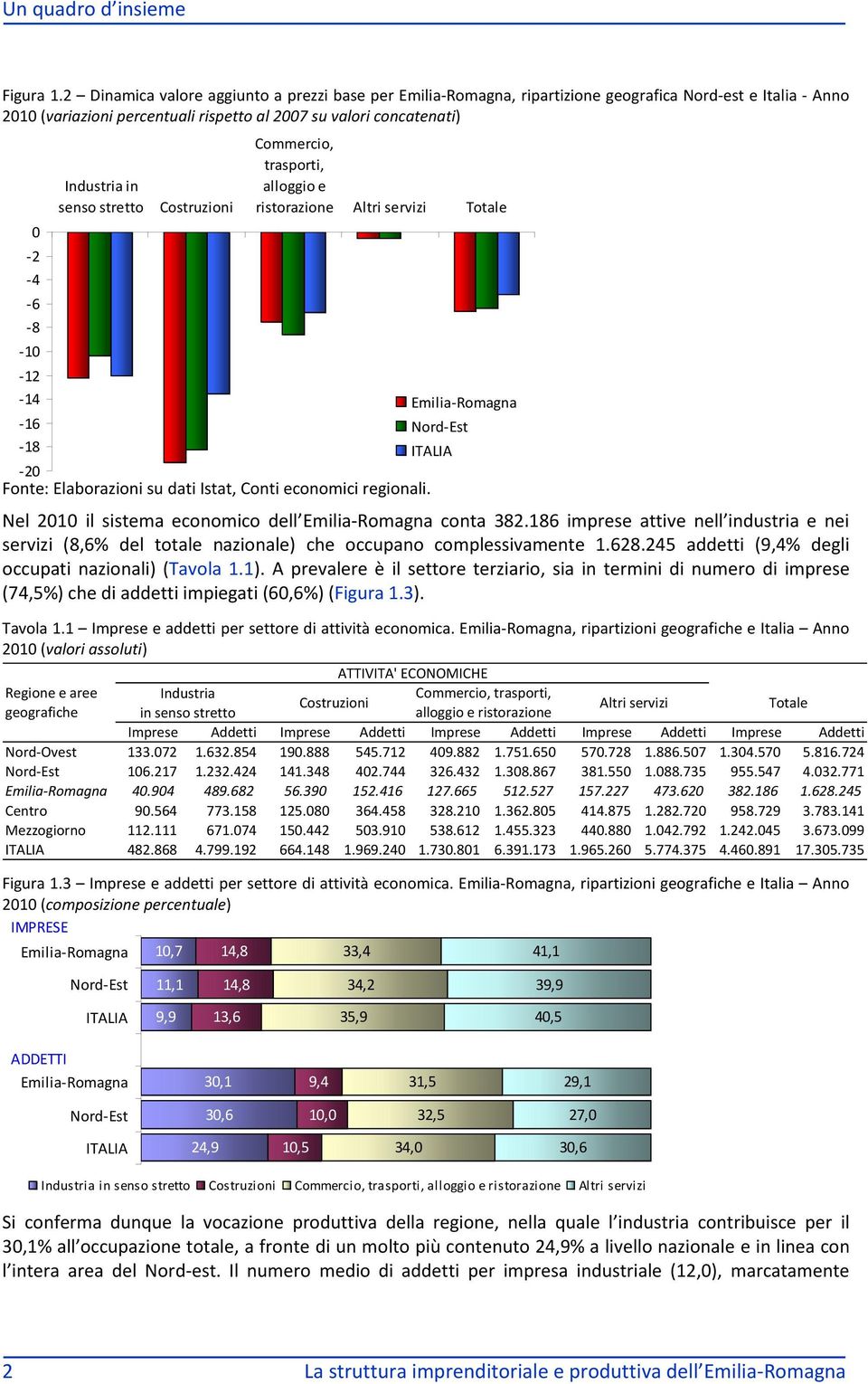 Industria in senso stretto Costruzioni Commercio, trasporti, alloggio e ristorazione Altri servizi Totale -14 Emilia-Romagna -16 Nord-Est -18 ITALIA -20 Fonte: Elaborazioni su dati Istat, Conti