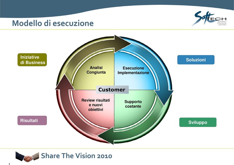 Implementazione Soluzioni Customer Review