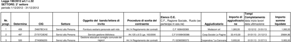 163/2006 C.F 01068430386 Coop.Sociale Le Pagine 33.410,00 01/01/13-31/12/13 25684,96 Gestione educativa consiglio comunale dei 3 520 Z7A0856255 Servizi alla Persona ragazzi Art.