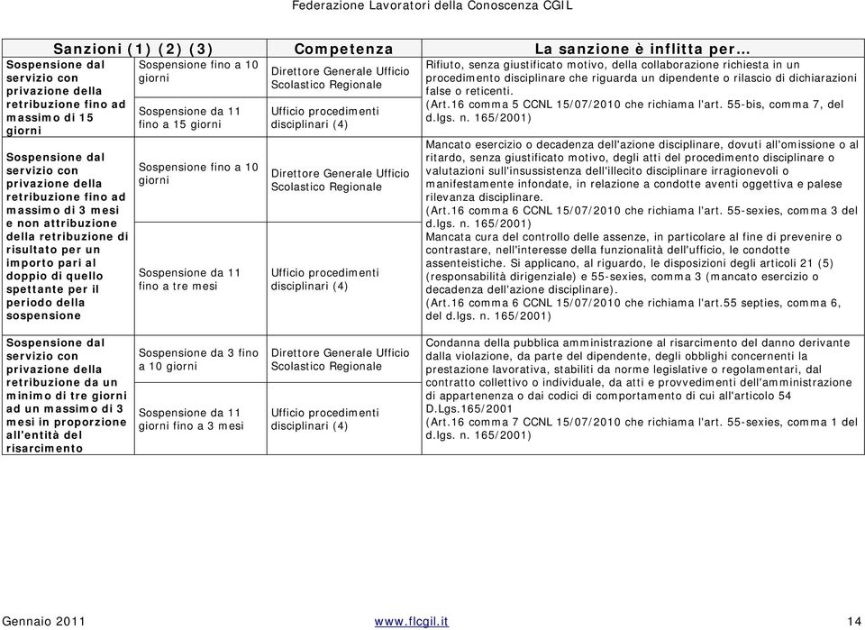 giorni Sospensione da 11 fino a 15 giorni Sospensione fino a 10 giorni Sospensione da 11 fino a tre mesi Direttore Generale Ufficio Scolastico Regionale disciplinari (4) Direttore Generale Ufficio