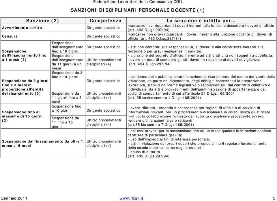 Sospensione dall'insegnamento da 11 giorni a un mese Sospensione da 3 fino a 10 giorni Sospensione da 11 giorni fino a 3 mesi Sospensione fino a 10 giorni Sospensione da 11 fino a 15 giorni