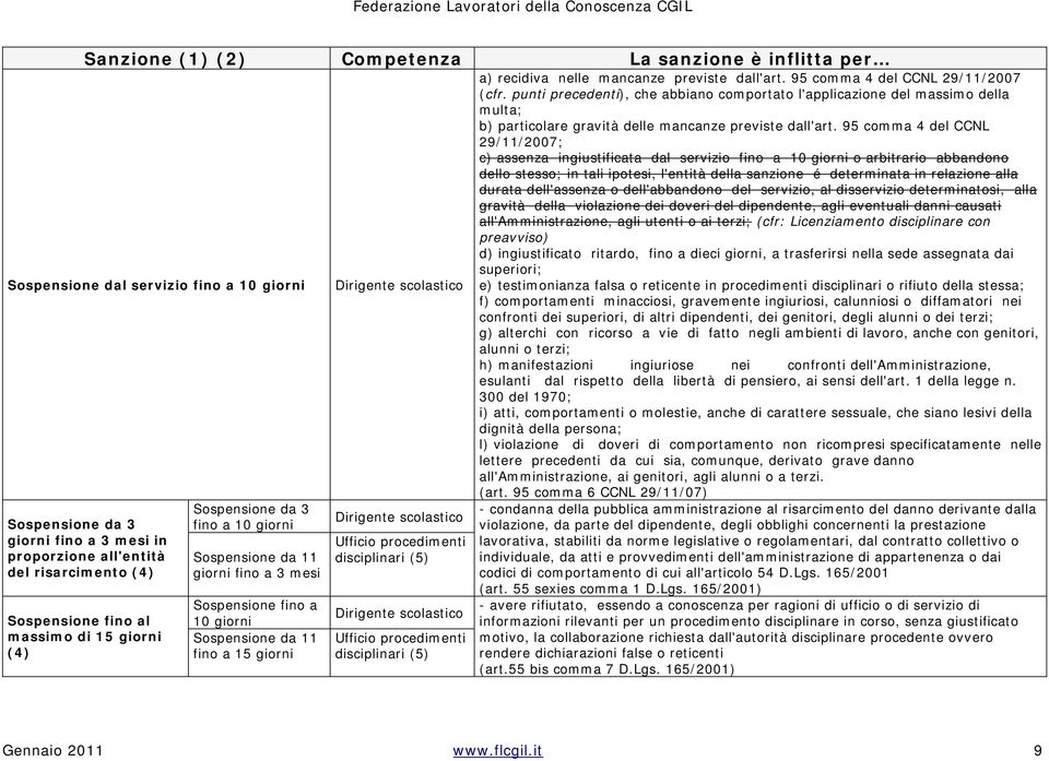 scolastico disciplinari (5) Dirigente scolastico disciplinari (5) a) recidiva nelle mancanze previste dall'art. 95 comma 4 del CCNL 29/11/2007 (cfr.