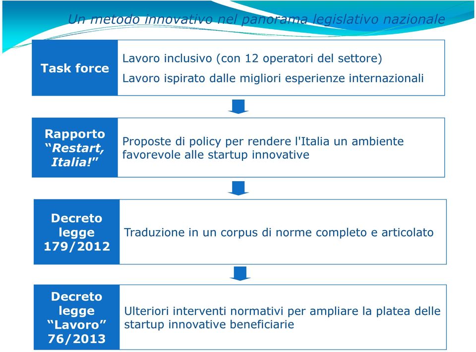 Proposte di policy per rendere l'italia un ambiente favorevole alle startup innovative Decreto legge 179/2012 Traduzione