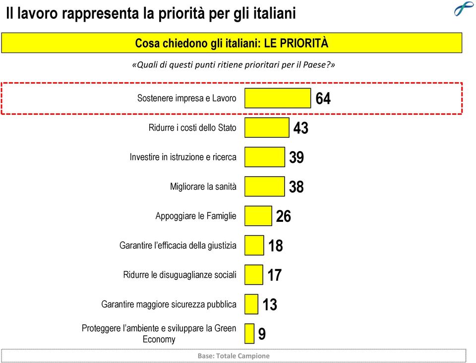 » Sostenere impresa e Lavoro Ridurre i costi dello Stato Investire in istruzione e ricerca Migliorare la sanità Appoggiare