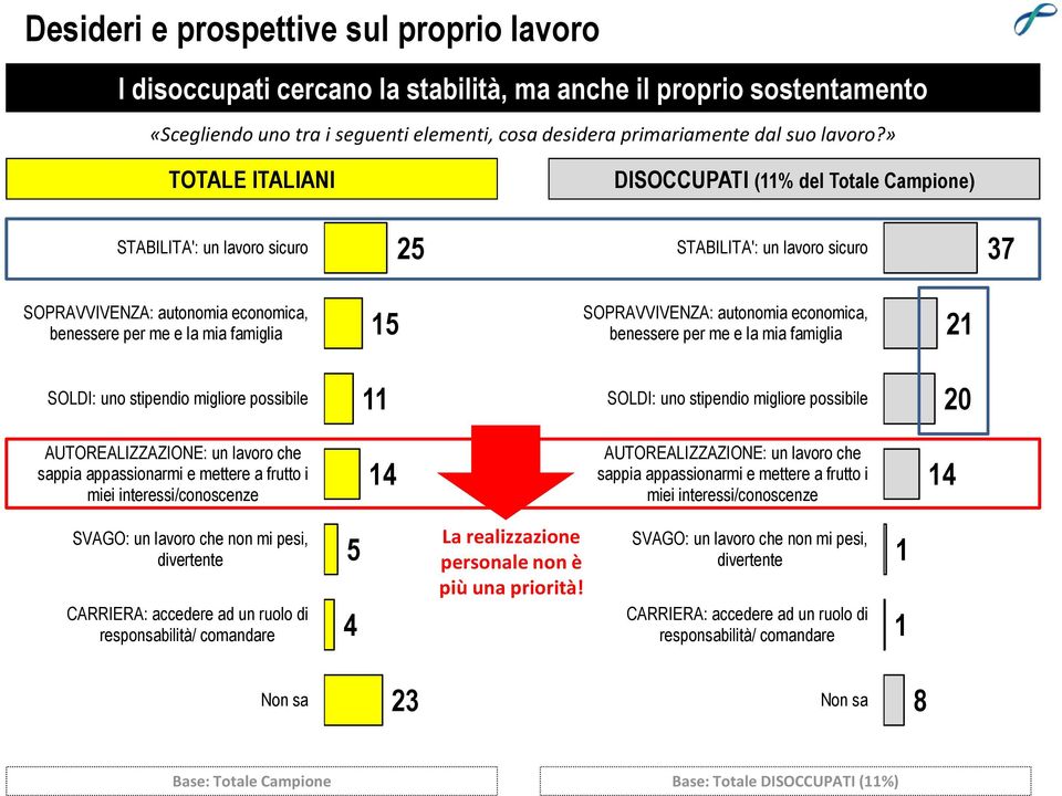 SOPRAVVIVENZA: autonomia economica, benessere per me e la mia famiglia 21 SOLDI: uno stipendio migliore possibile 11 SOLDI: uno stipendio migliore possibile 20 AUTOREALIZZAZIONE: un lavoro che sappia