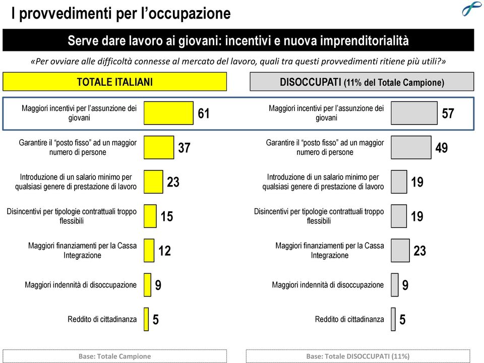 » TOTALE ITALIANI DISOCCUPATI (11% del Totale Campione) Maggiori incentivi per l assunzione dei giovani 61 Maggiori incentivi per l assunzione dei giovani 57 Garantire il posto fisso ad un maggior