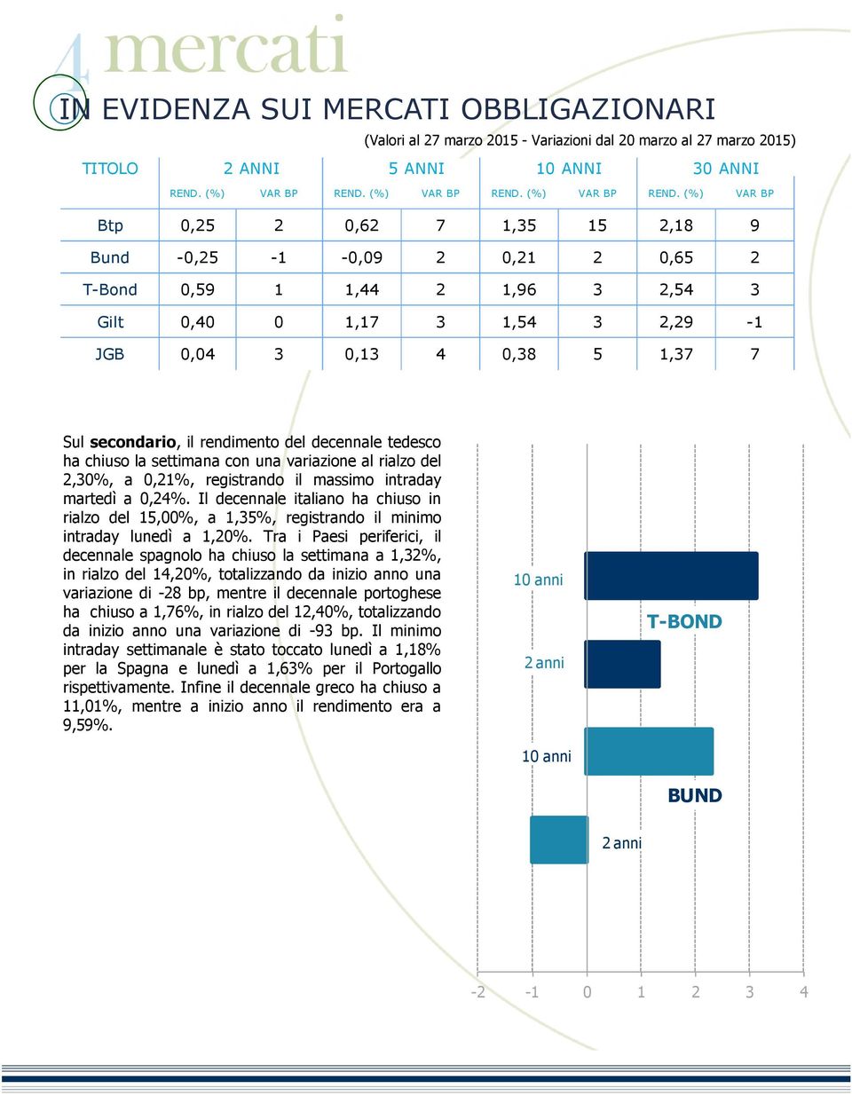 (%) VAR BP Btp 0,25 2 0,62 7 1,35 15 2,18 9 Bund -0,25-1 -0,09 2 0,21 2 0,65 2 T-Bond 0,59 1 1,44 2 1,96 3 2,54 3 Gilt 0,40 0 1,17 3 1,54 3 2,29-1 JGB 0,04 3 0,13 4 0,38 5 1,37 7 Sul secondario, il