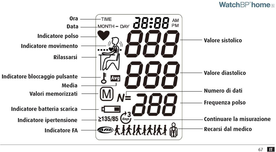 Indicatore batteria scarica Indicatore ipertensione Indicatore FA Valore